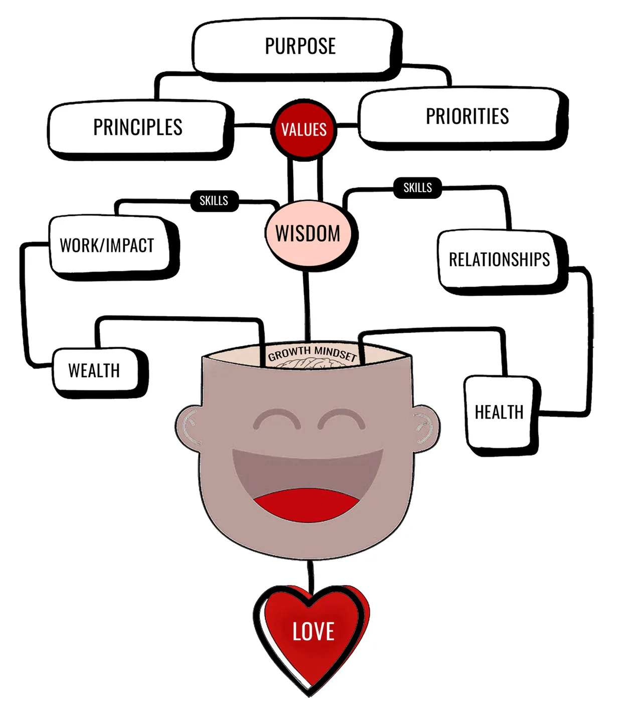The Effective Living Model by N.K. Emmanuel. Love at the root leads up to a growth mindset and then to wisdom. From wisdom, skills branch out to four areas of life: work and impact, wealth, relationships and health. Above wisdom sit values, with principles and priorities on either side, and purpose at the top.