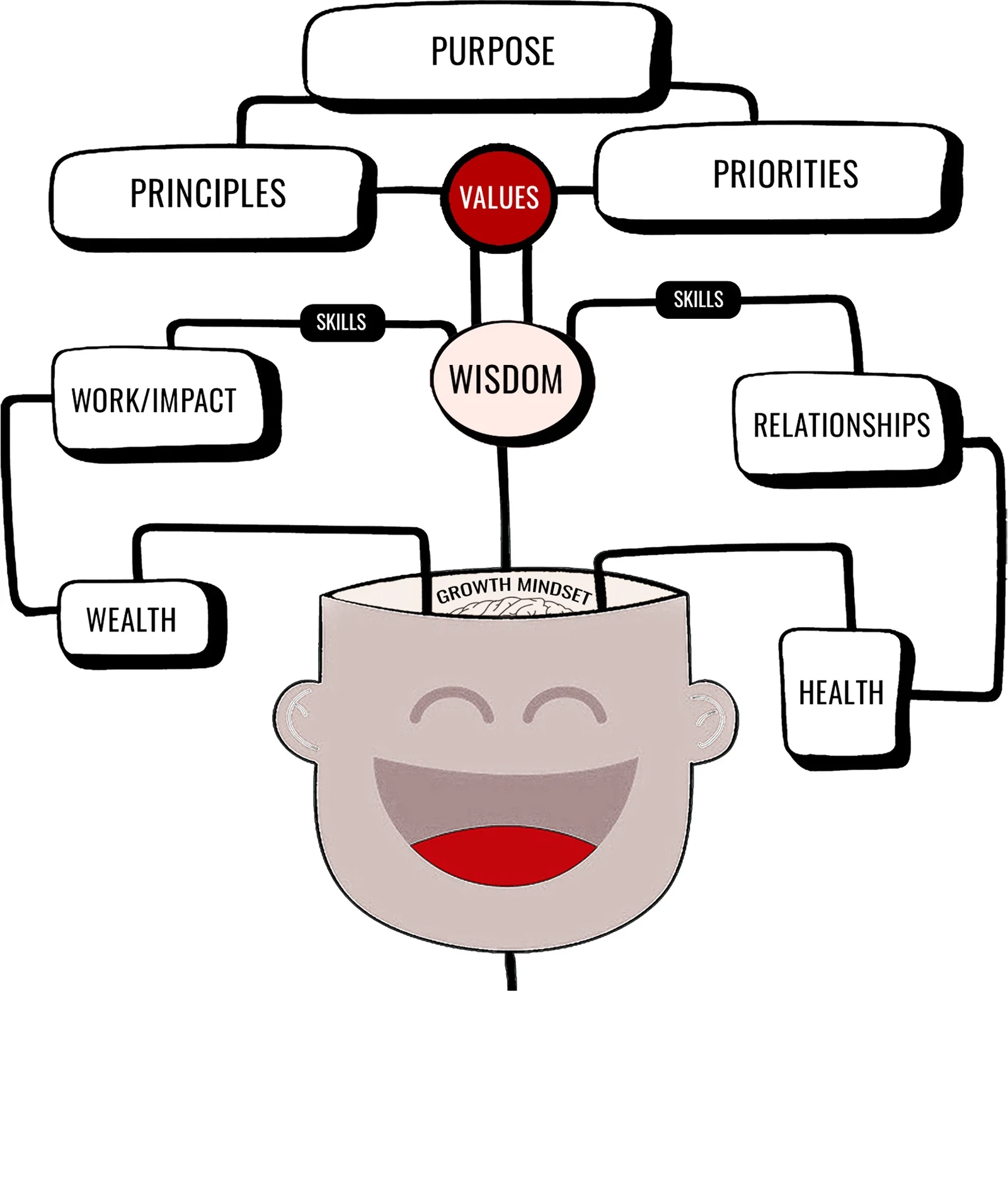 The Effective Living Model: a heartset of love, a mindset of growth and a skillset of wisdom; wisdom and values feed principles and priorities, which feed purpose; skills from wisdom and the growth mindset feed work and impact, wealth, relationships and health