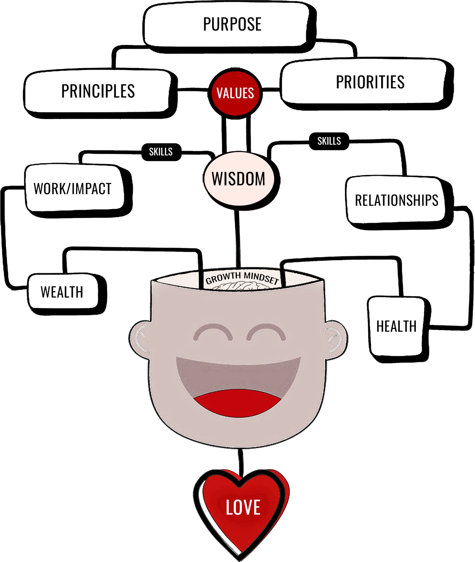 The Effective Living Model: Love at the root, growing through Wisdom, Values and Skills to Purpose, Principles, Priorities, Work, Wealth, Health and Relationships